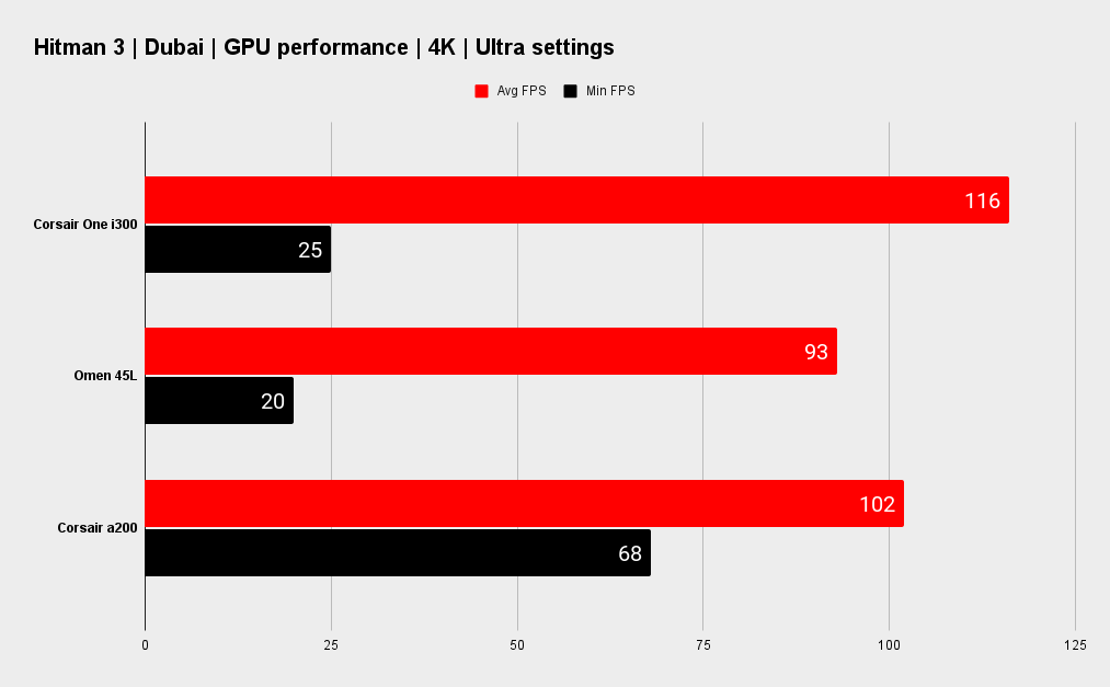 Corsair One i300 gaming benchmarks