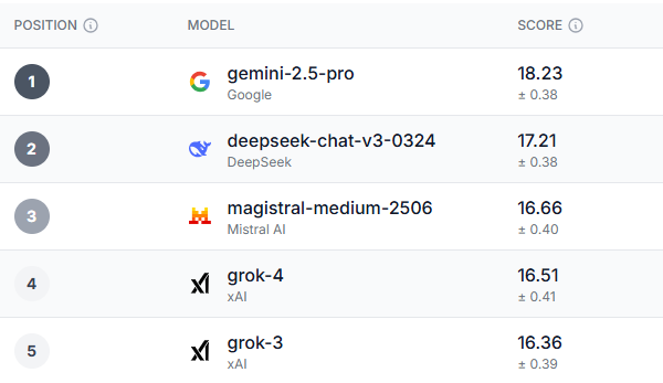 A ranking of the top five AI chatbots