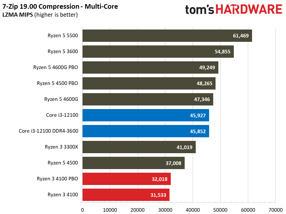 Ryzen 3 4100