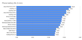 chart showing best phone battery life in January 2025 updated for OnePlus 13R results