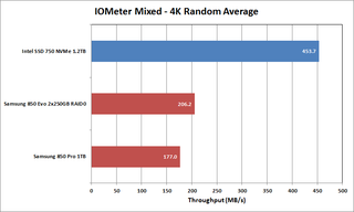 SSD Performance - IOmeter Random