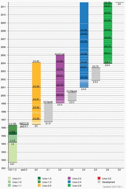 Inside the Linux kernel 3.0 | TechRadar