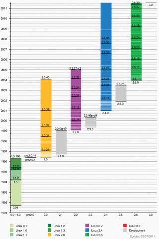 Linux timeline