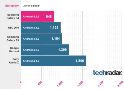 Samsung Galaxy S4 benchmarks