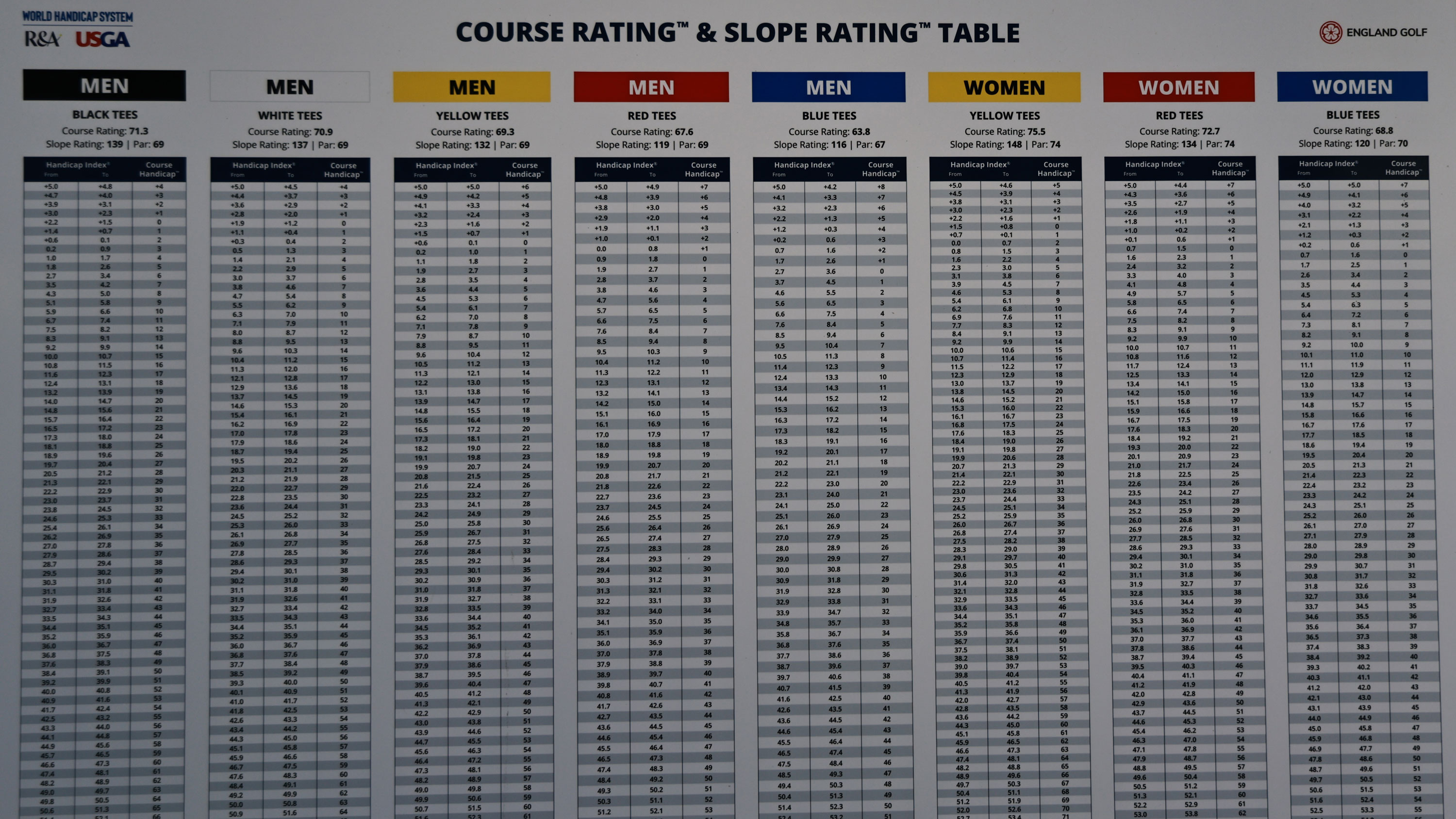 Course and Slope rating board