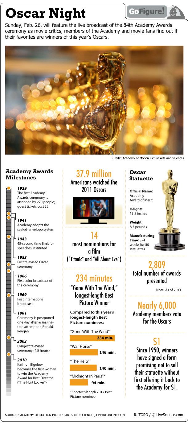 Find out some of the history behind the annual movie awards.