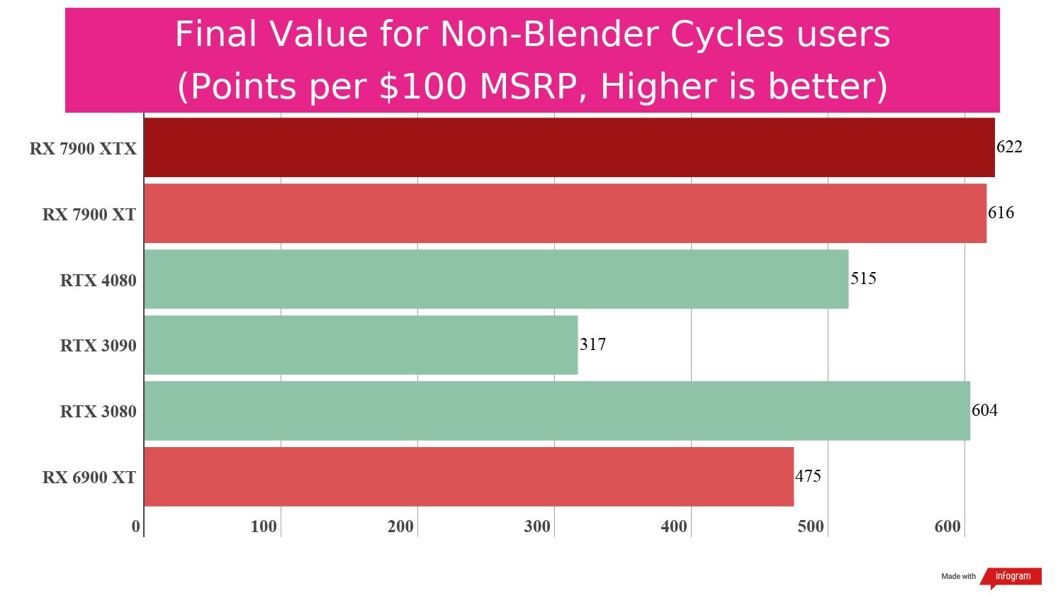 Bar chart displaying benchmark performance results for the AMD Radeon RX 7900 XT compared to other GPUs.