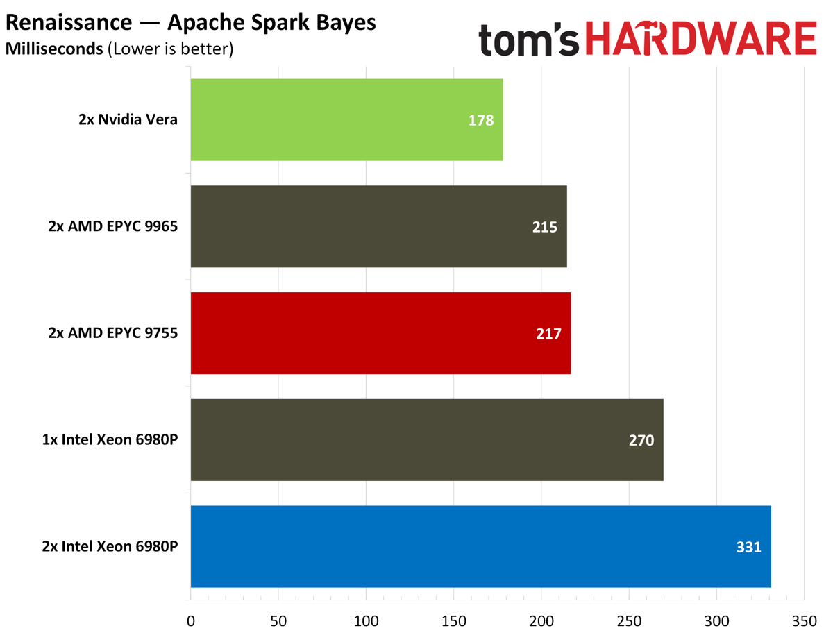 Nvidia Vera Java benchmarks