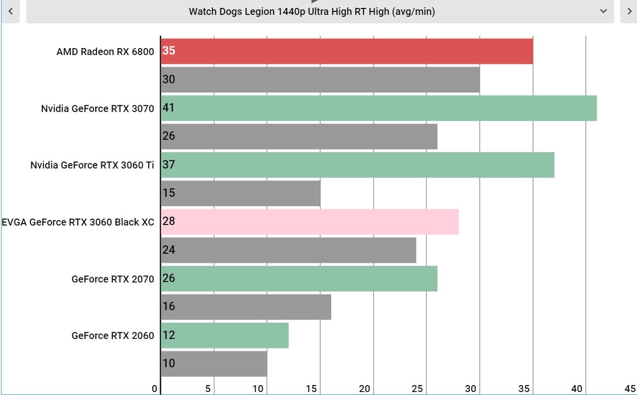 Nvidia GeForce RTX 3060 performance graphs