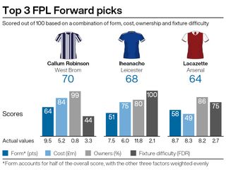 Robinson, Iheanacho and Lacazette are the top striker choices