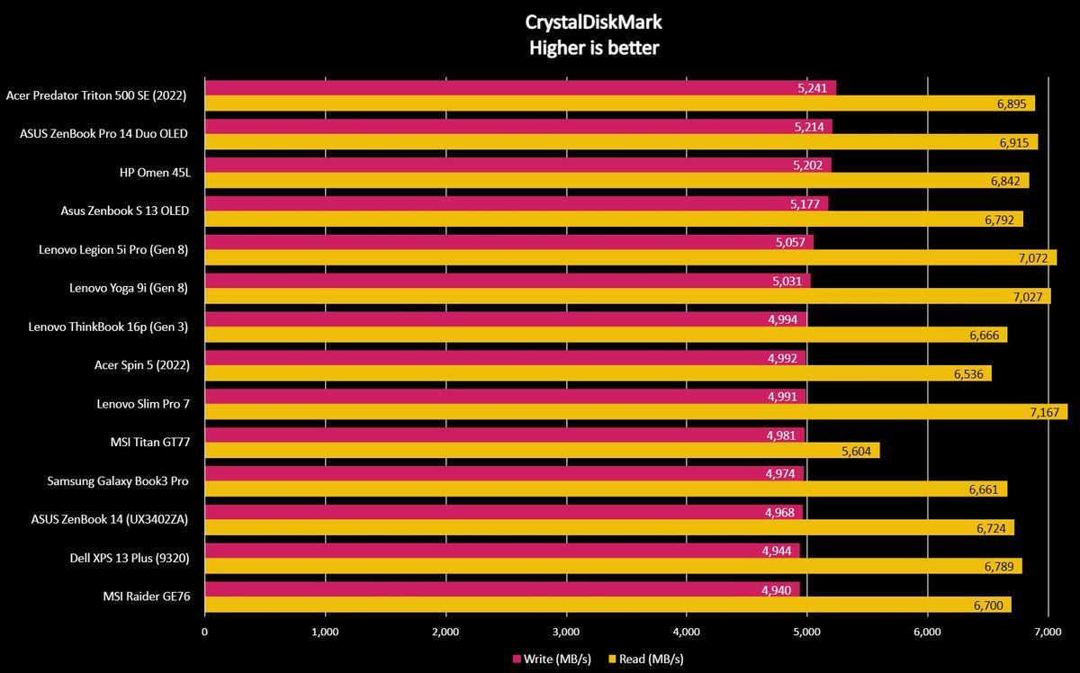 CrystalDiskMark 8 benchmark results for the Lenovo Legion Pro 5i (Gen 8).