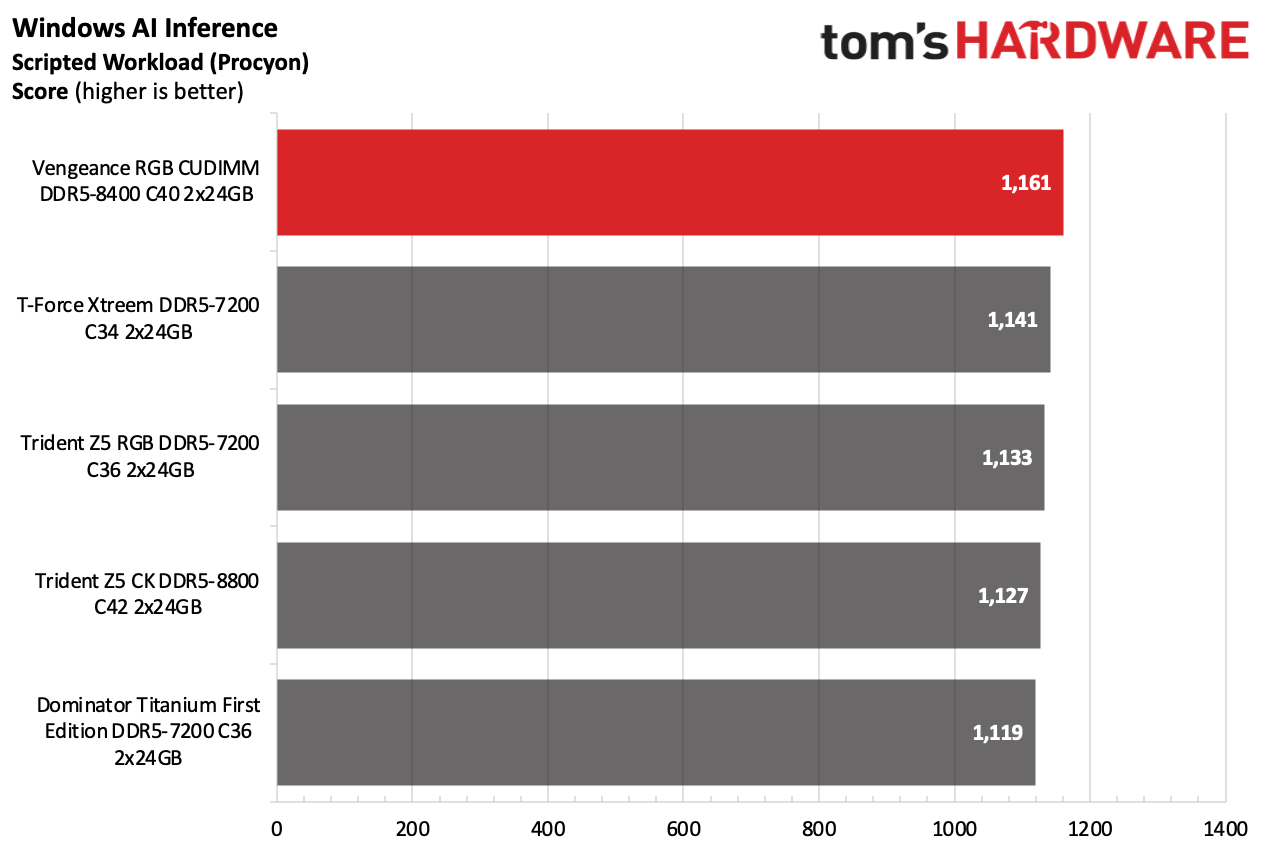 DDR5 Review