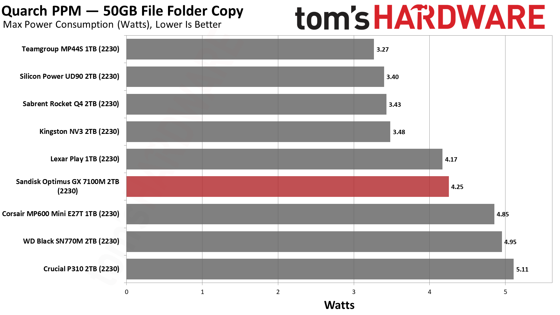 Sandisk Optimus GX 7100M 2TB SSD
