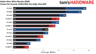 Spider-Man: Miles Morales PC Performance Benchmarks