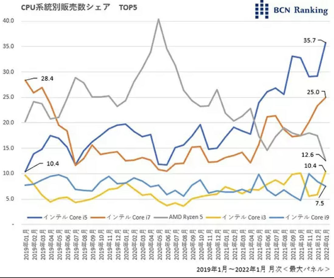 AMD CPU Shipments in Japan Sink to 25% of Total, Intel Achieves 74% ...