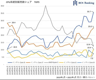 Monthly CPU sales volume in the Japanese market