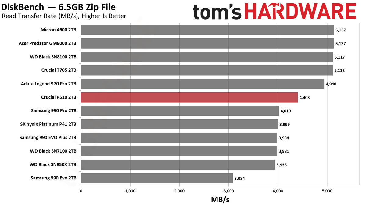Crucial P510 2TB SSD