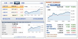 Taiwan and Korea see red as a good colour and green as bad – the opposite of the UK and US when it come to stocks. Don't get confused by the switch