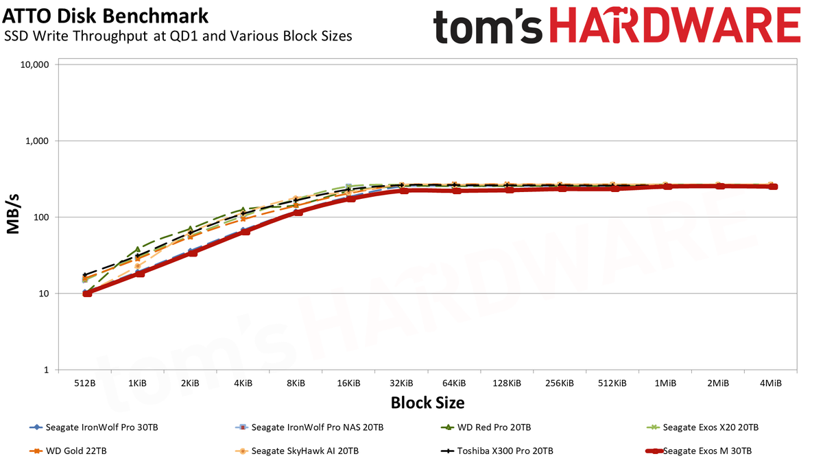 Seagate Exos M 30TB HDD