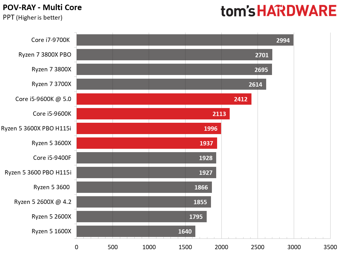 Intel Core i5 или AMD Ryzen 5. Ryzen 5600x vs Core i5 12400. Ryzen 5 3600x сравнение с Интел. Ryazan 5 2600 vs i5 9400f. Ryzen 5 7600x vs i5