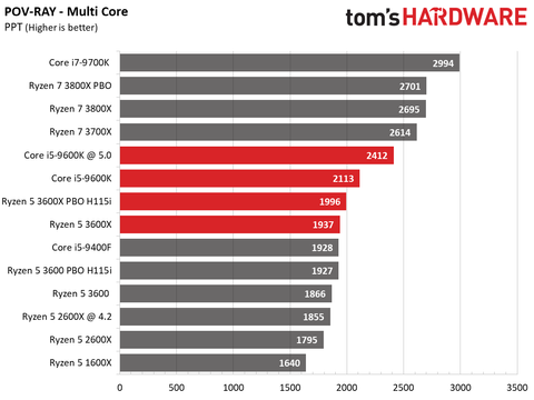 Amd Ryzen 5 3600x Vs Ryzen 7 2700x