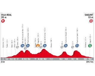 Vuelta a Espana 2017 stage 6 profile
