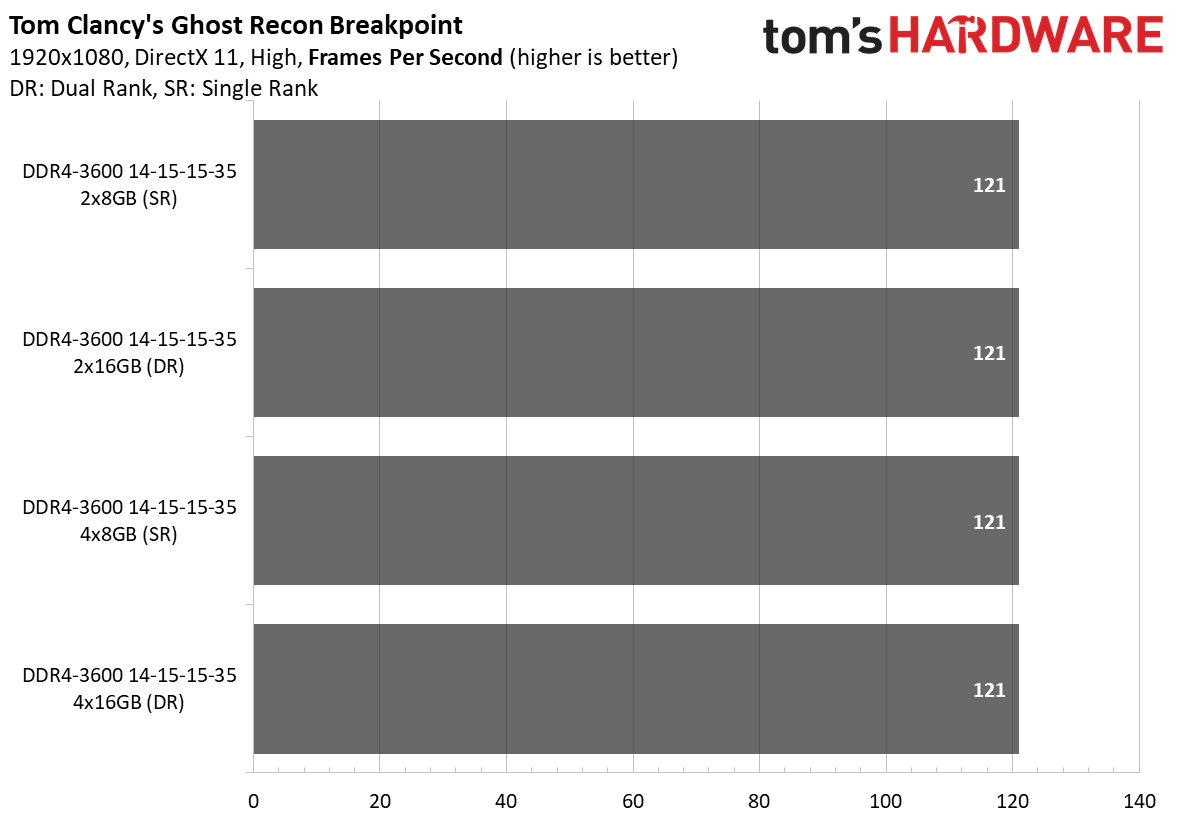 Ryzen 5000 Memory Scaling