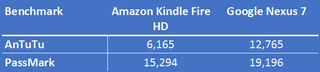 Google Nexus 7 vs Amazon Kindle Fire HD - Performance benchmark