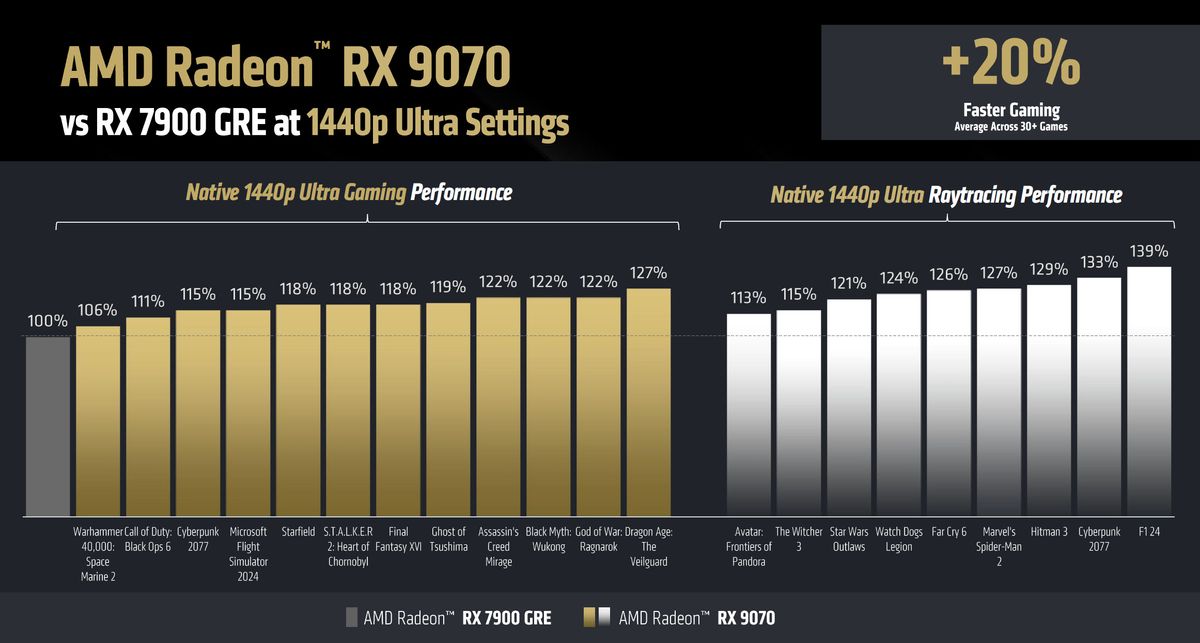 AMD RX 9070 performance slides
