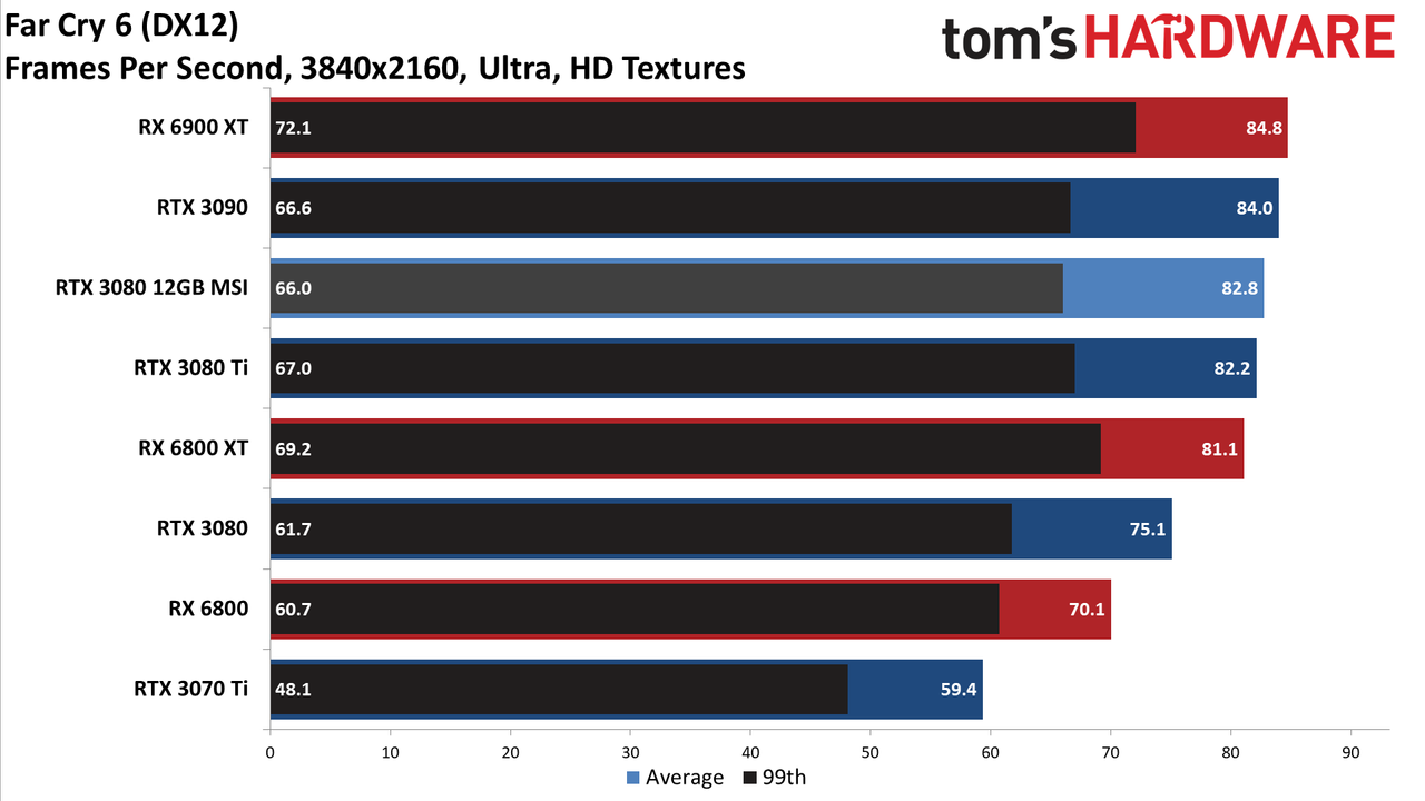 MSI GeForce RTX 3080 12GB Suprim X