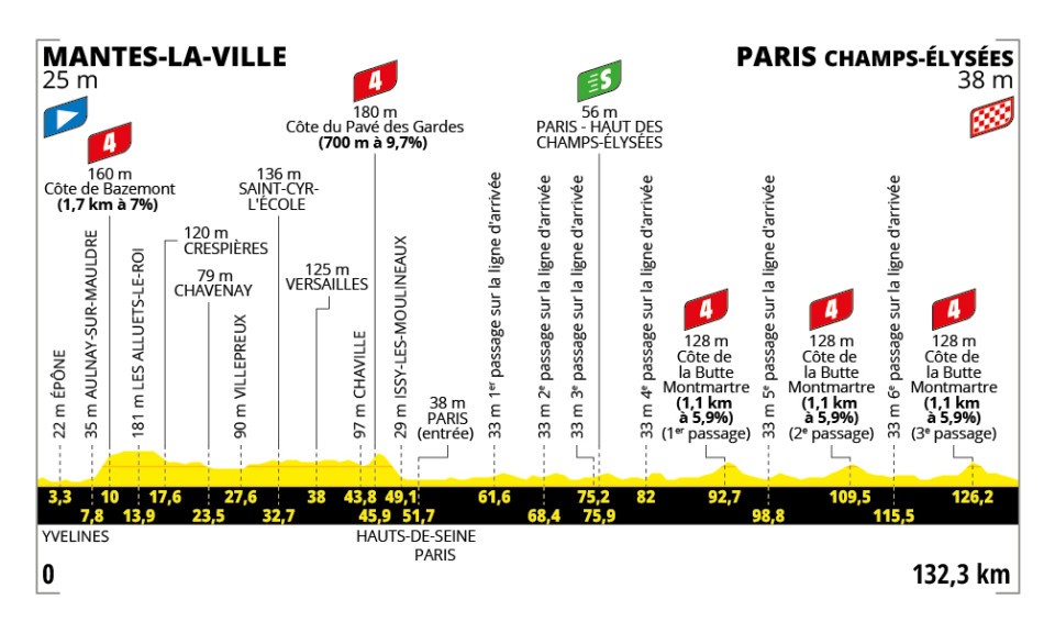 Tour de France stage 21 profile