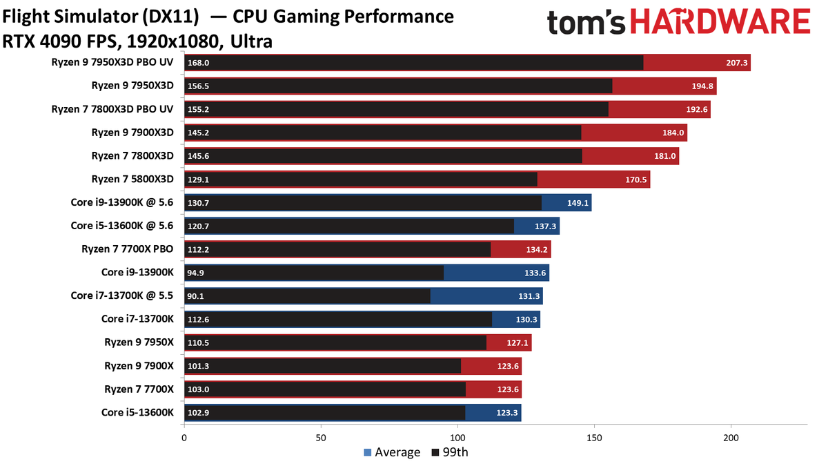 Ryzen 7 7800X3D