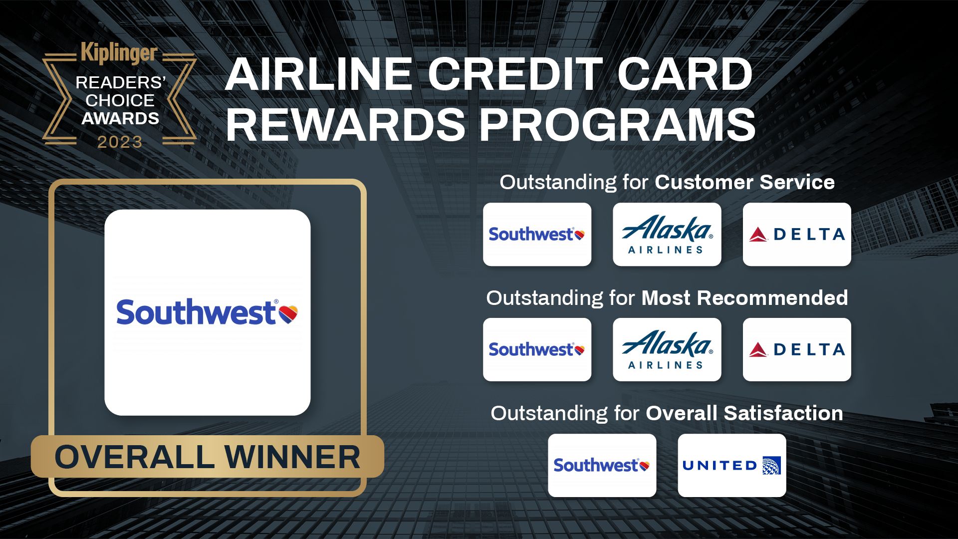 Kiplinger Readers' Choice Awards Airline Credit Card Rewards Programs