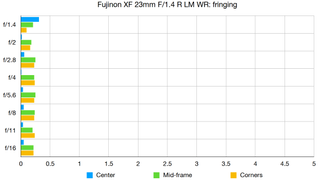 Fujinon XF23mmF1.4 R lab graph