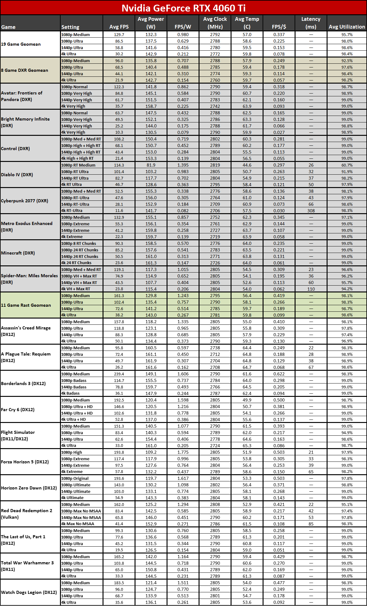 RTX 4060 Ti vs RX 7700 XT Power Efficiency Comparison
