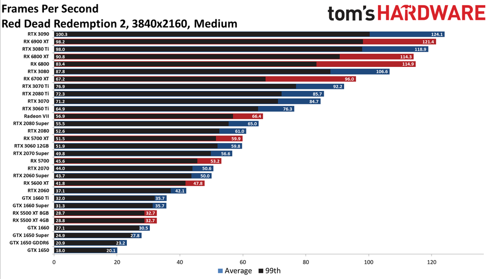 Best Graphics Cards 2021 - Top Gaming GPUs for the Money | Tom's Hardware