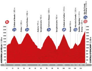 2015 Vuelta a España stage 11 map