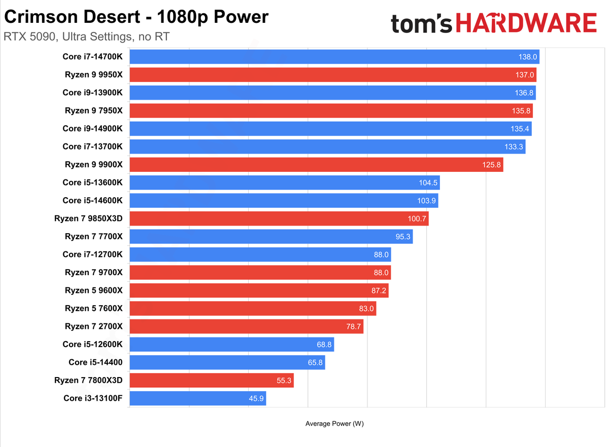 神・トップランクデータ Testing CPU scaling in Crimson Desert — X3D wins, but not by much