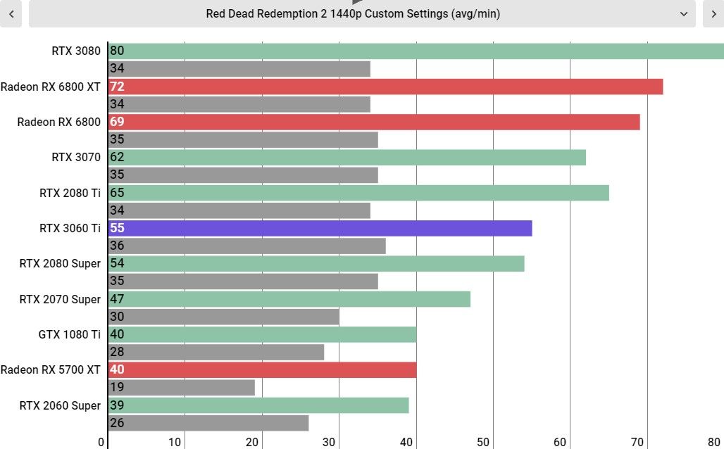 RTX 3060 Ti performance