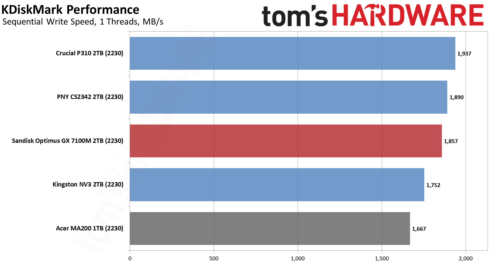 Sandisk Optimus GX 7100M 2TB SSD