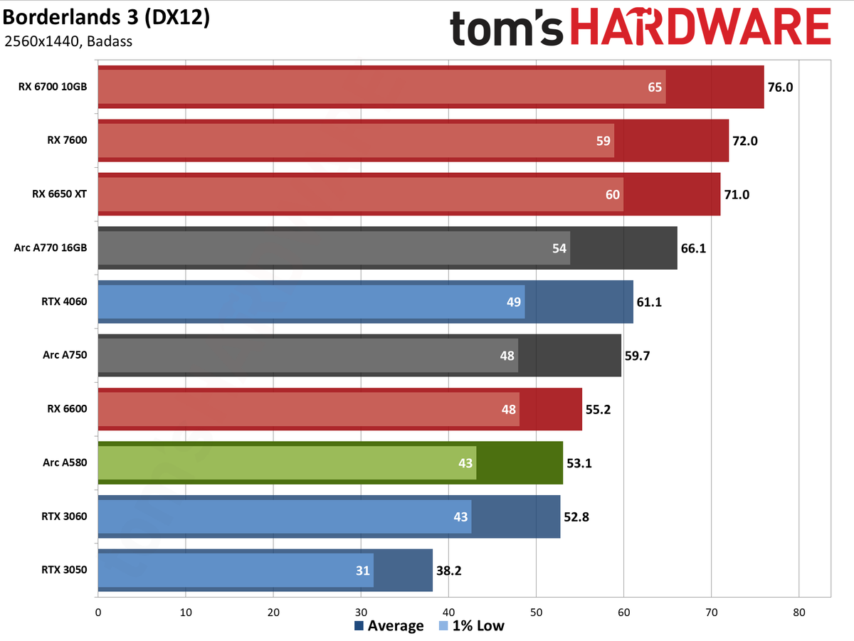 Intel Arc A580 GPU performance charts