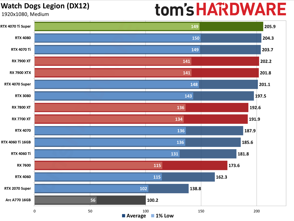 Nvidia GeForce RTX 4070 Ti Super performance charts