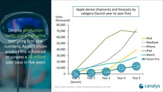 Appel Vision Pro shipment projections by Canalys versus iPod, MacBook, iPhone, iPad and Apple Watch