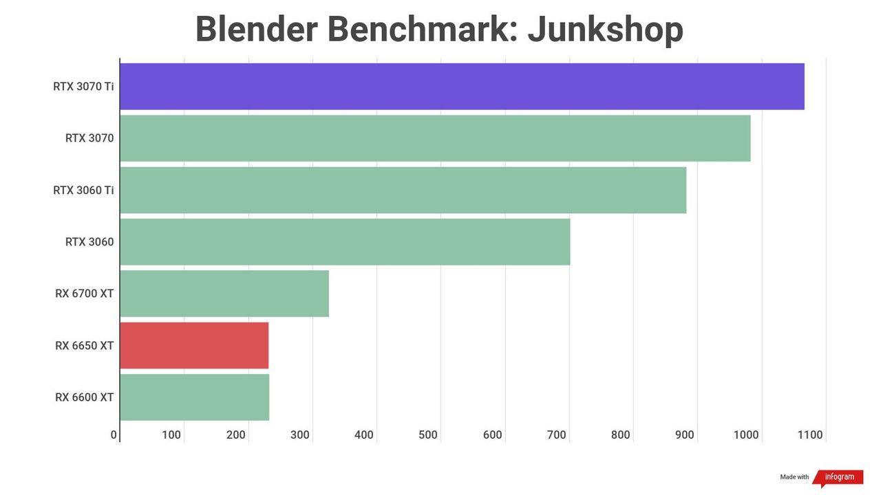 Benchmark scores for the AMD Radeon RX 6650 XT