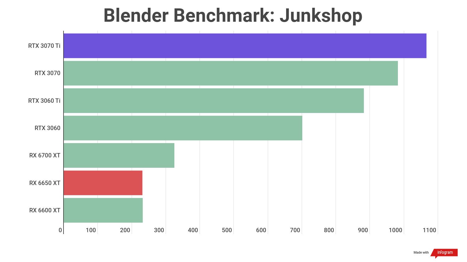 Benchmark scores for the AMD Radeon RX 6650 XT