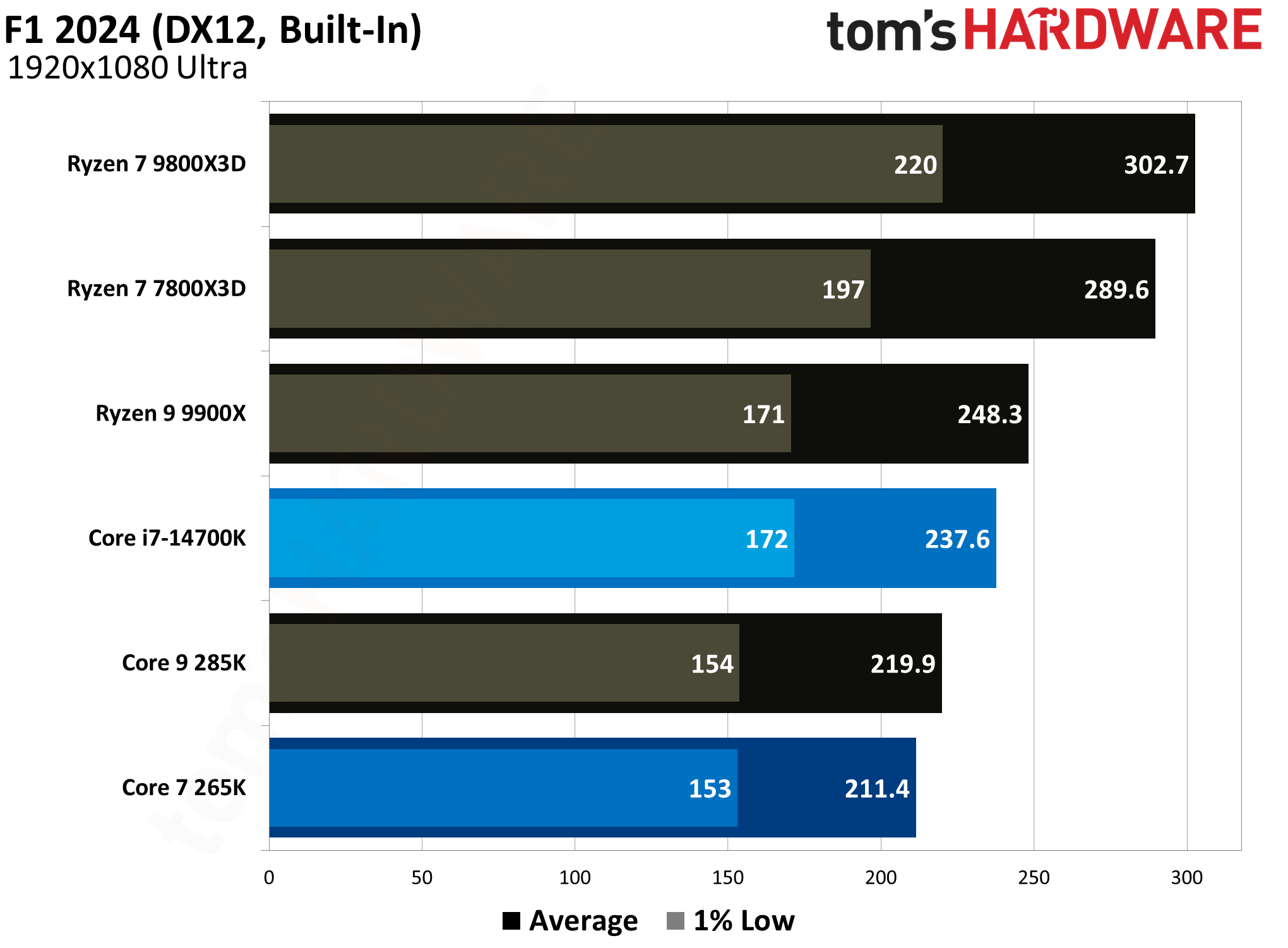 Core Ultra 7 265K vs Core i7-14700K