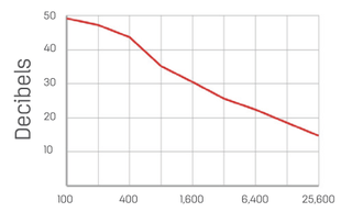 Panasonic Lumix GX85 / GX80 lab test graphs