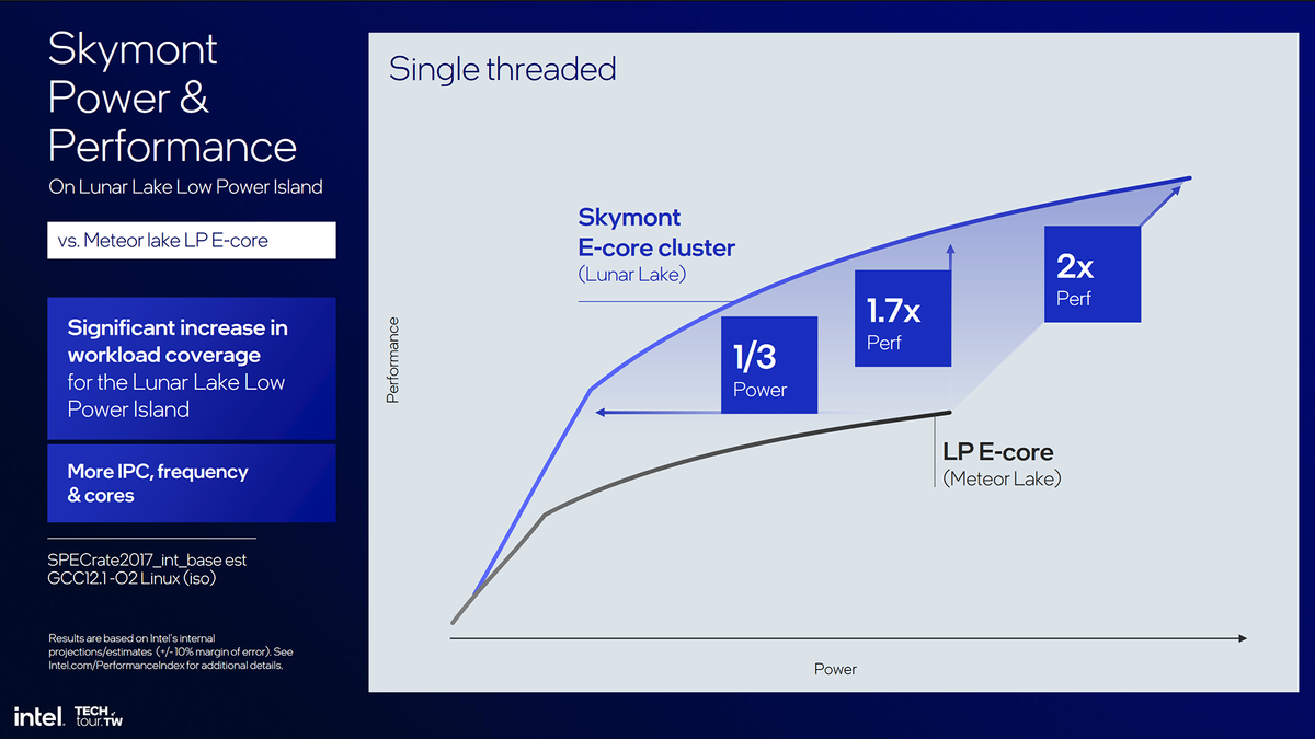 Intel slides on its latest processor, Luna Lake.