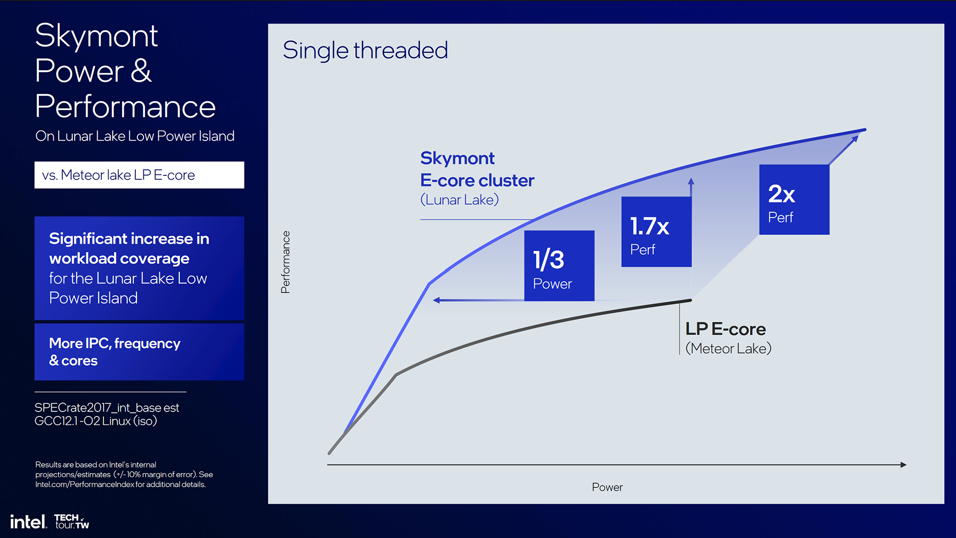 Intel slides on its latest processor, Luna Lake.