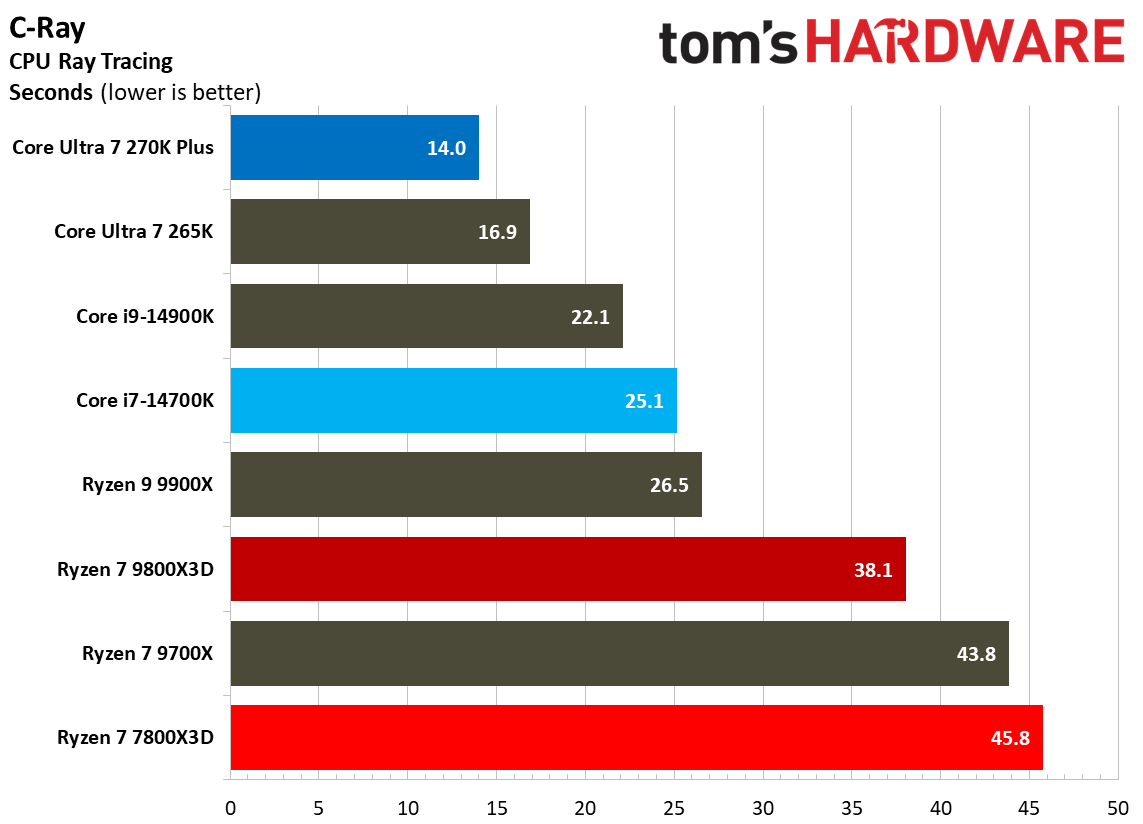 270K Plus vs 7800X3D multithreaded performance.